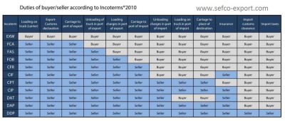 Click here to see larger image - INCOTERMS